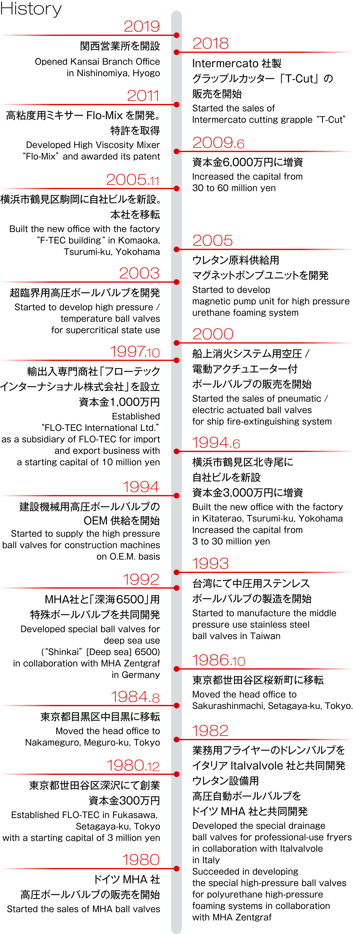 会社案内 – フローテック株式会社