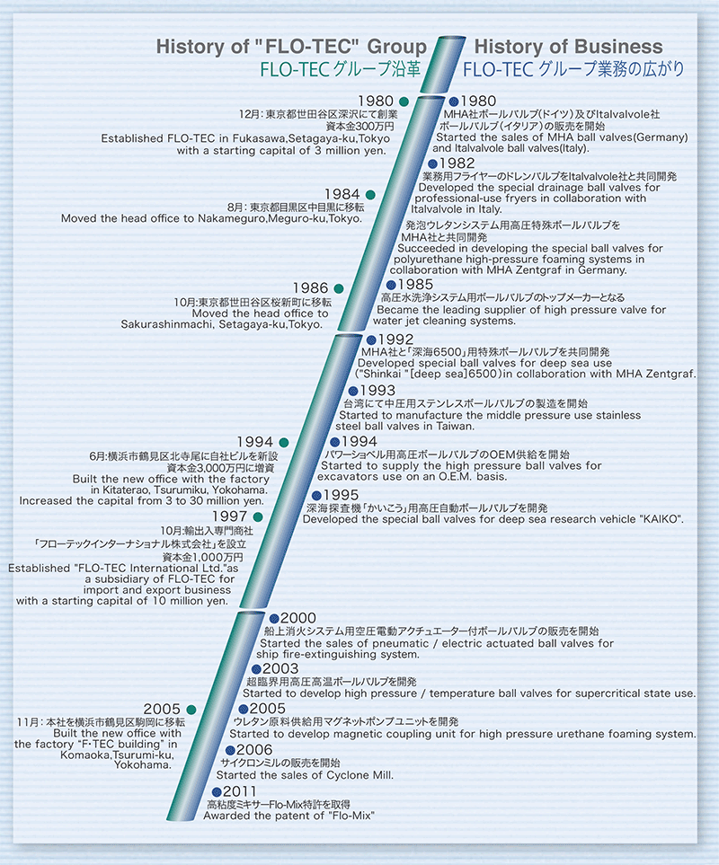 history of flotec