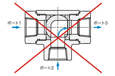 ・ポート２からポート３への流路時にポート１から高い圧力がかかる