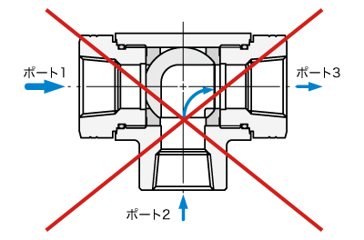 ・ポート２からポート３への流路時にポート１から高い圧力がかかる